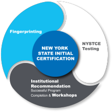 Zoom image: Graphic of New York State initial certification with three sections: Fingerprinting; NYSTCE testing; Institutional Recommendation/Workshops