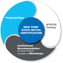 Graphic of New York State initial certification with three sections: Fingerprinting; NYSTCE testing; Institutional Recommendation/Workshops. 