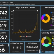 UB GSE doctoral student analyzes community virus data for Tulsa County, Oklahoma, as cases spike. 