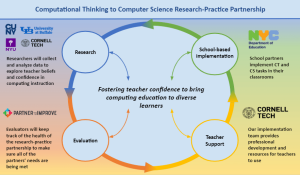 Zoom image: Research poster depicting computational thinking in computer science research.