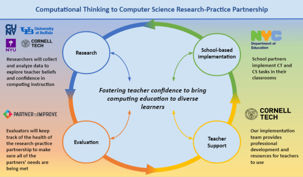 Zoom image: Research poster depicting computational thinking in computer science research.