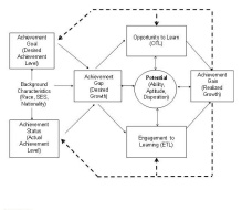 Zoom image: Figure A: Model of Balanced Achievement Gap Management System 