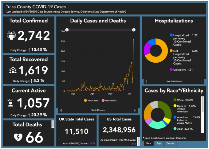 Data model of COVID cases in Tulsa OK. 