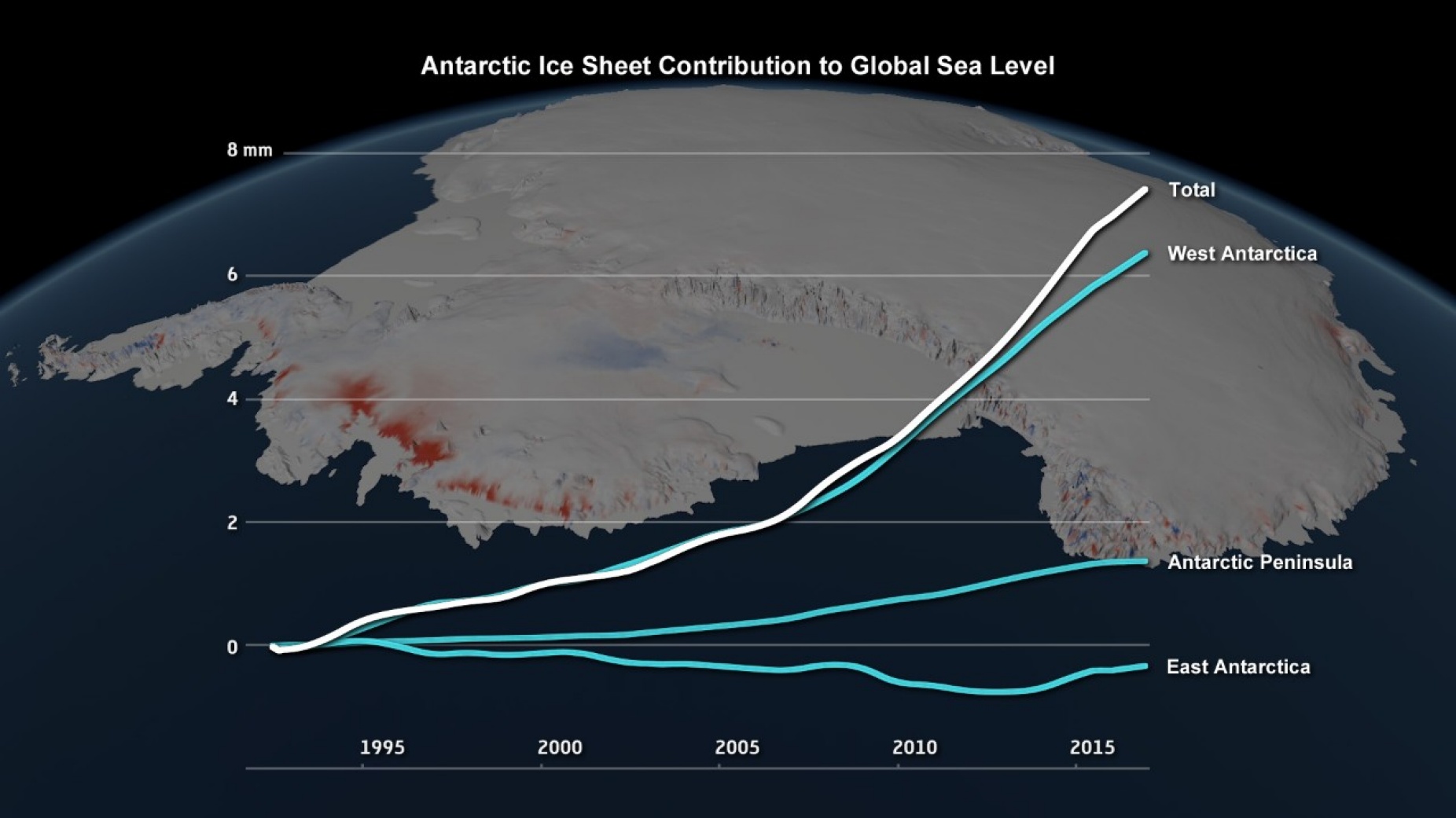A graphic showing Antarctic ice loss, with increases since 1992. 