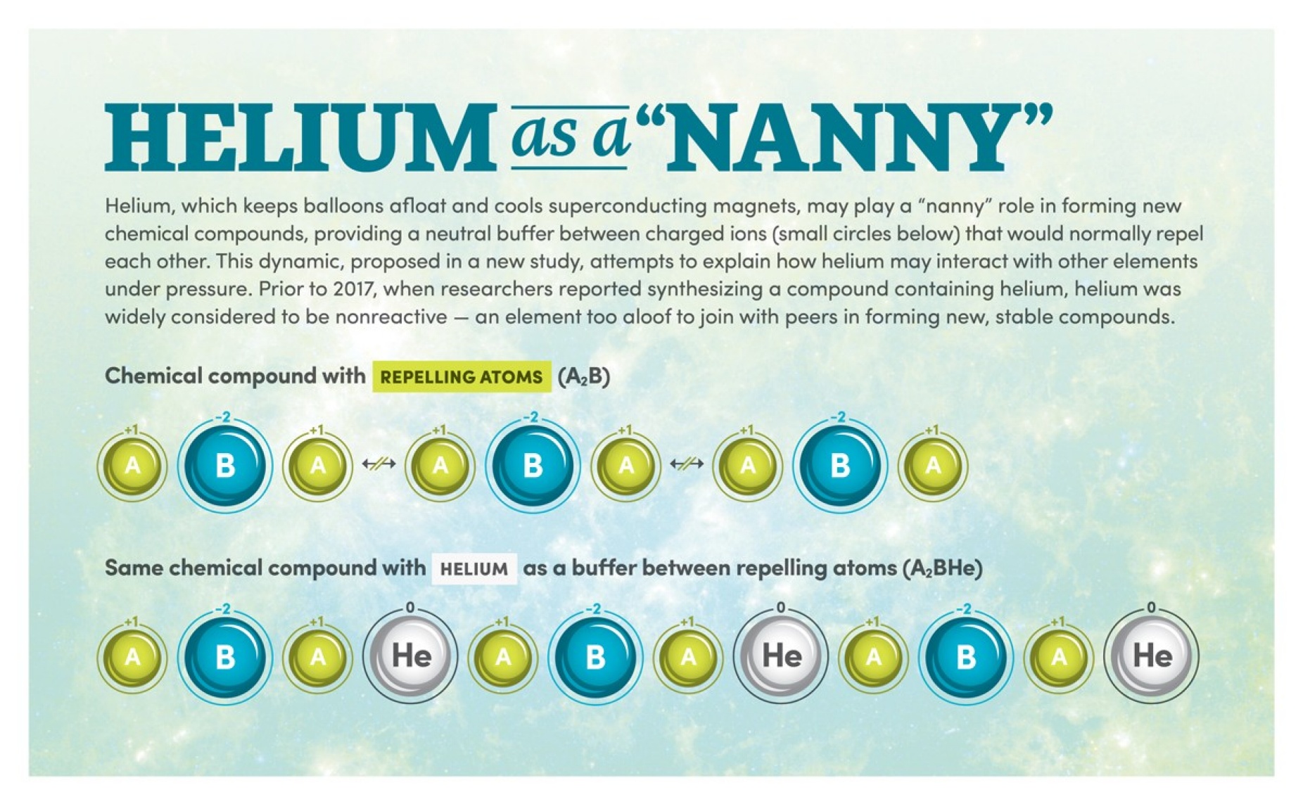 Infographic showing how helium acts as a neutral buffer in molecules with different numbers of positively and negatively charged ions. It acts as a mediator between charged ions that would normally repel one another. 