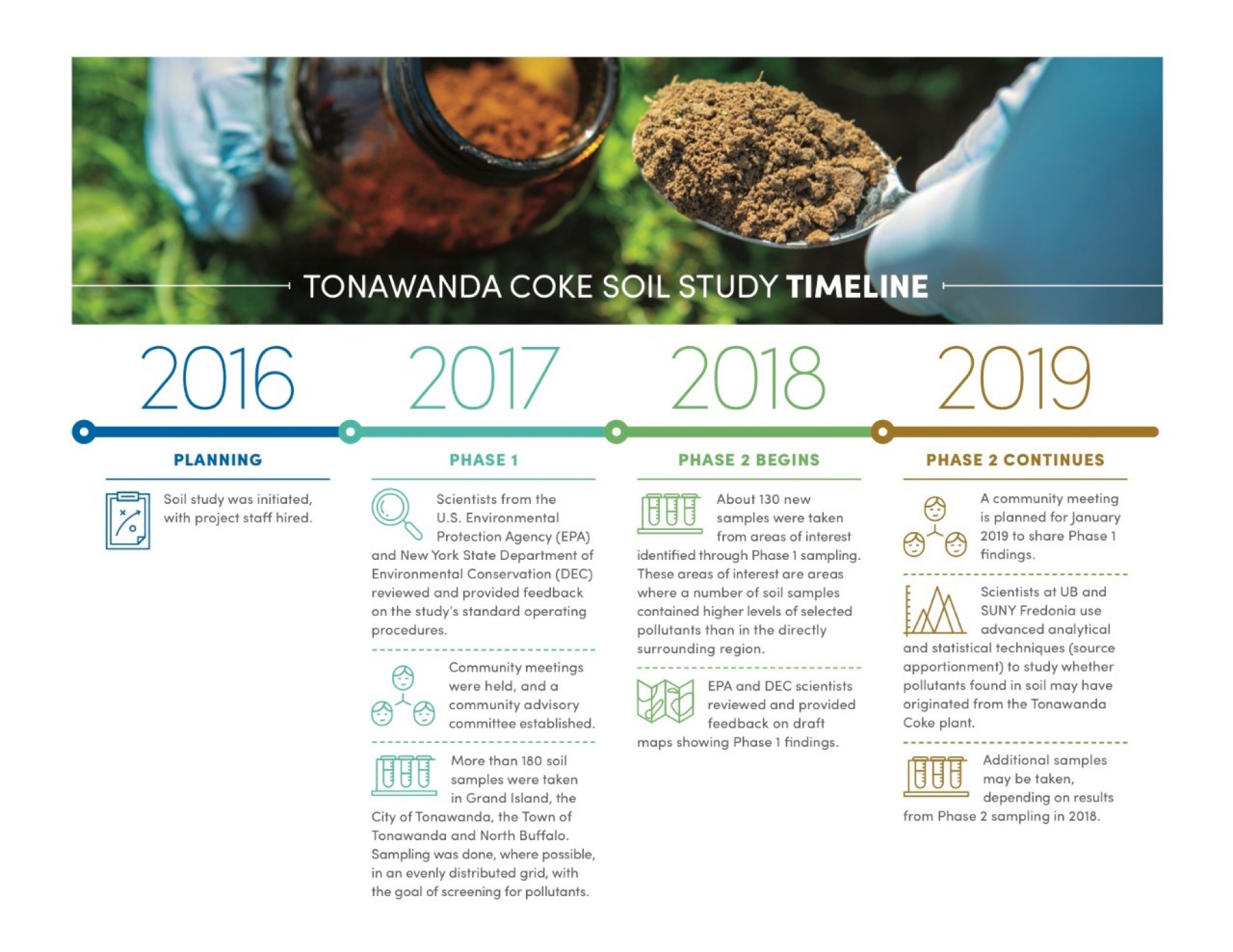 Zoom image: A timeline shows the progress of the Tonawanda Coke Soil Study. Credit: Bob Wilder / University at Buffalo 