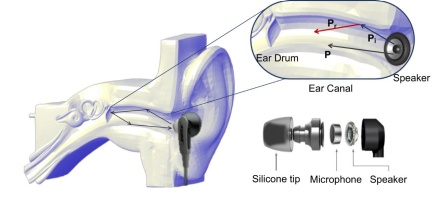 Zoom image: When a sound is played into someone&rsquo;s ear, the sound propagates through and is reflected and absorbed by the ear canal &mdash; all of which produce a unique signature that can be recorded by a microphone attached to the earbud, which then sends the info via Bluetooth to the user's smartphone for verification. Credit: University at Buffalo 