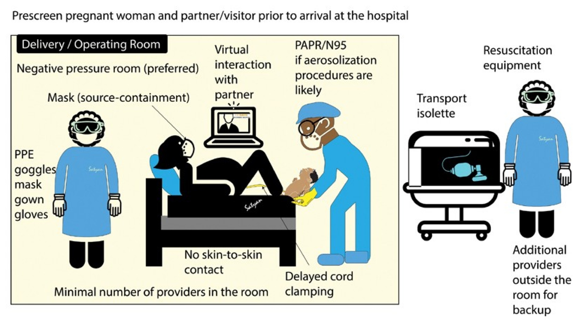 Zoom image: Setting up of a birthing room for a patient with suspected or confirmed COVID-19 undergoing labor and delivery. A negative pressure room is preferred with limited number of providers in the room to limit exposure. Additional personnel may be outside the room and be available if extensive neonatal resuscitation is needed. (PAPR: powered air-purifying respirator.) Image Courtesy: Satyan Lakshminrusimha 