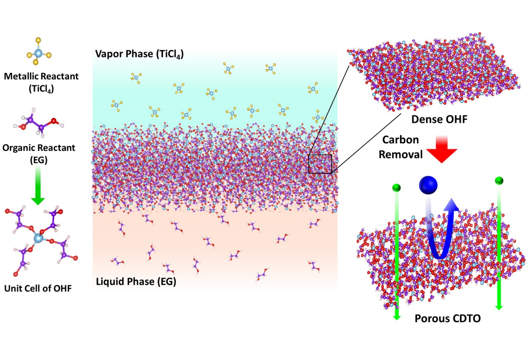 Zoom image: The images above detail how the membrane forms. The three vertical images on the left show the bonds between titanium tetrachloride (metallic reactant) and&nbsp;ethylene glycol (organic reactant). The center image shows how the two materials combine. The images of the right side show the membrane without pores (dense OHF) and the memrane after carbon has been removed to create pores (porous CDTO). 