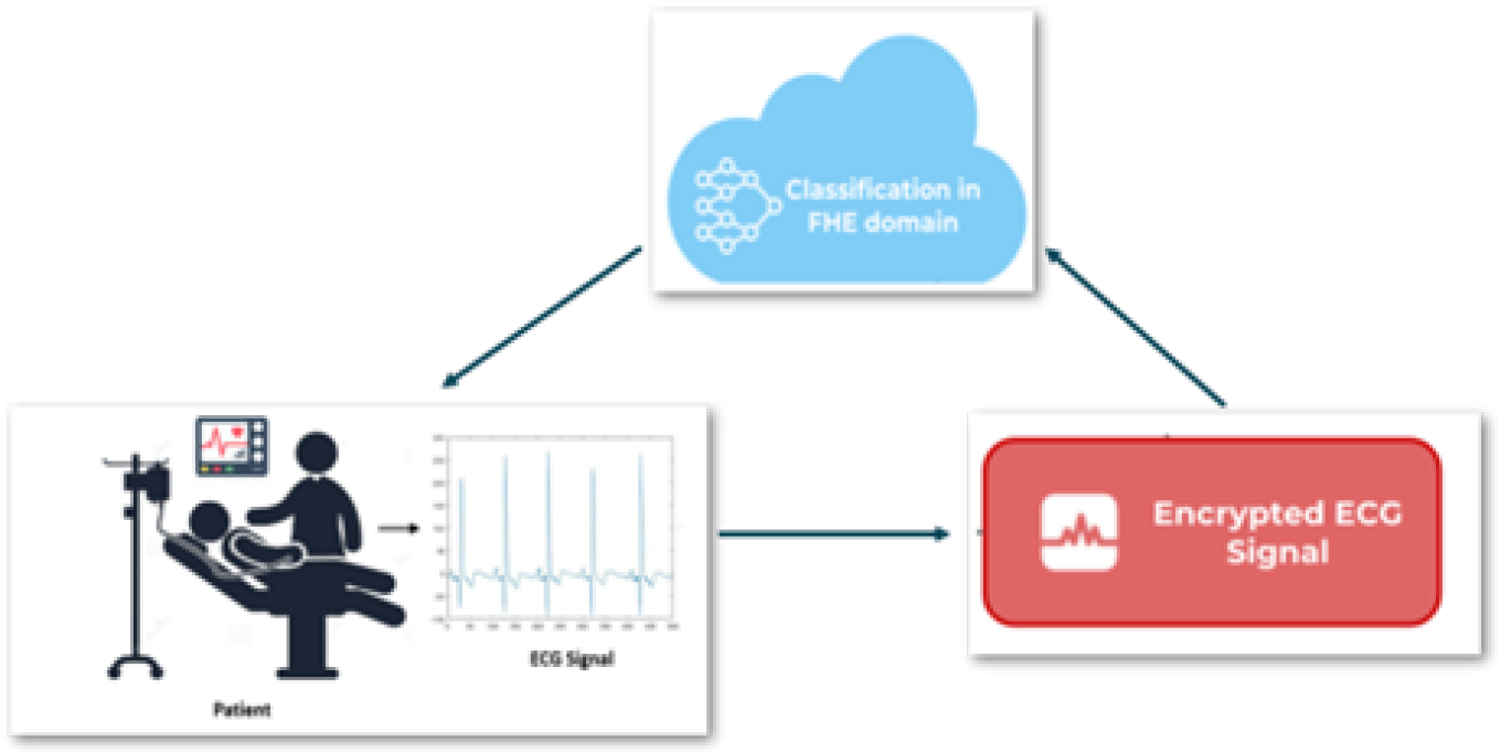 Illustration showing how the sleep apnea data encryption method works. One image shows a sillhoutte of a patient and doctor. Then arrows connect it to a red box that says "Encryption ECG Signal." That connects to another box with a blue cloud and the words "Classification in FHE domain." And then arrows connect to the first box, closing the loop.