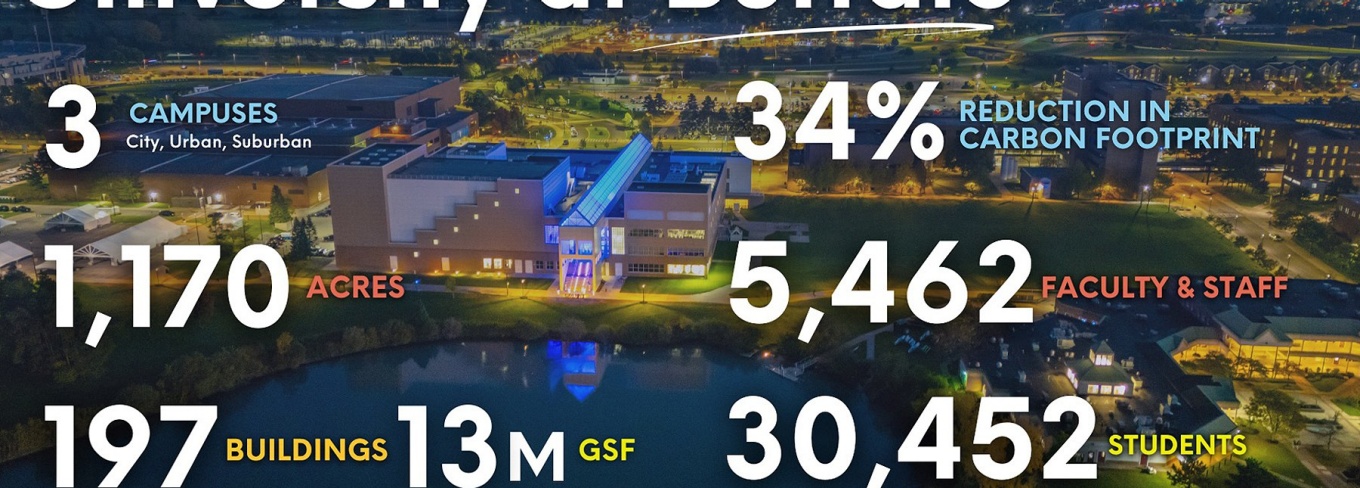 Infographic with text indicating how many buildings are on UB's campuses, as well as the number of students and faculty and staff.