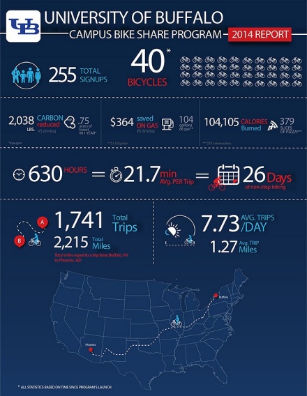 Zoom image: The 2014 annual report of BikeShare at UB. 