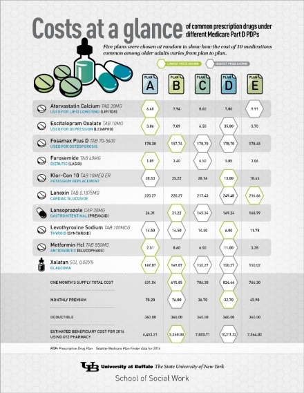Zoom image: Medicare Part D drug chart