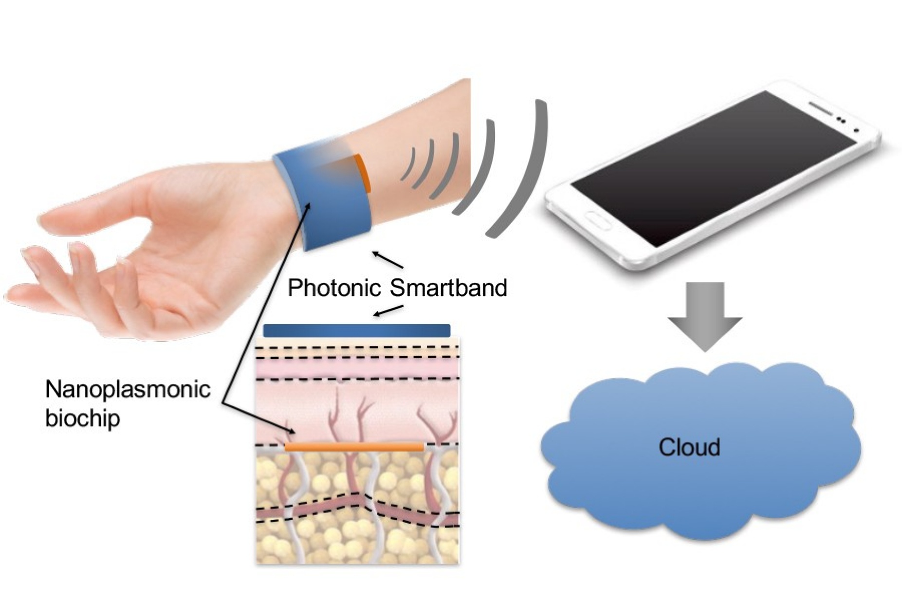 Illustration of how smart wristband will work. 