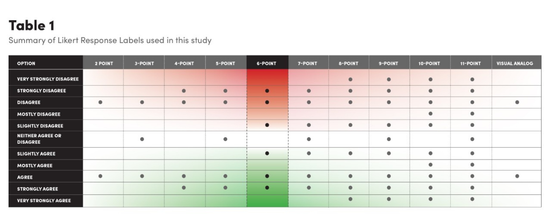 Zoom image: Graphic summarizing Likert response tables used in the UB study.