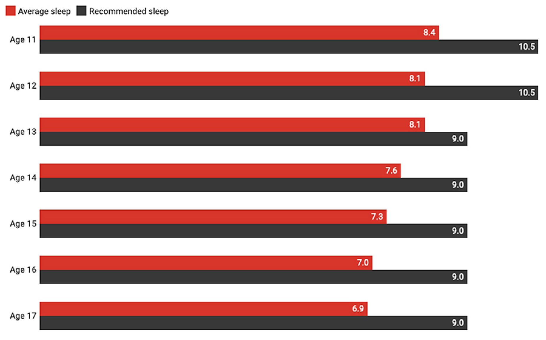 Zoom image: Teens should get about 9 hours of sleep every day. On average they get less than that, especially in high school. Chart: The Conversation, CC-BY-ND Source: Eve Van Cauter and Kristen L. Knutson 