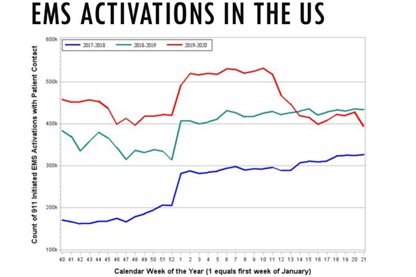 Zoom image: This graphic represents over 37 million EMS calls (activations) across the US. The number of states submitting to the national EMS repository increased over the study period (2017 – 32 states, 2018 – 40 states, 2019 – 44 states). Graph: ©2020 Society for Academic Emergency Medicine 