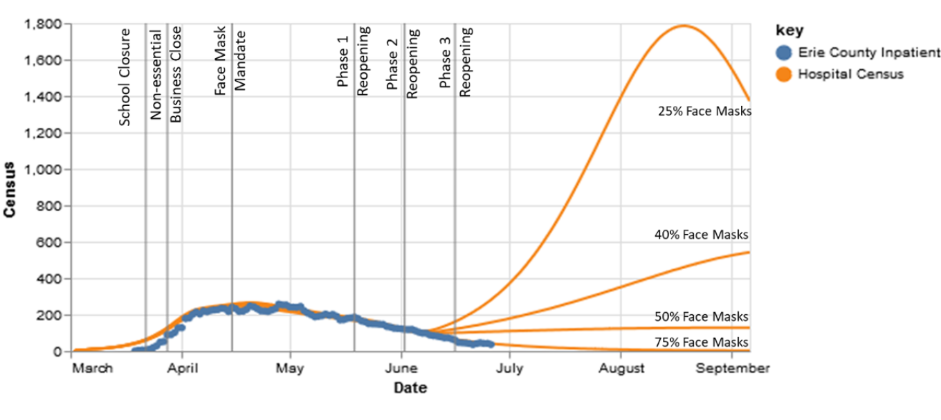Zoom image: A graph illustrating how different levels of mask-wearing by Western New Yorkers could affect COVID-19 hospitalizations in the coming weeks.