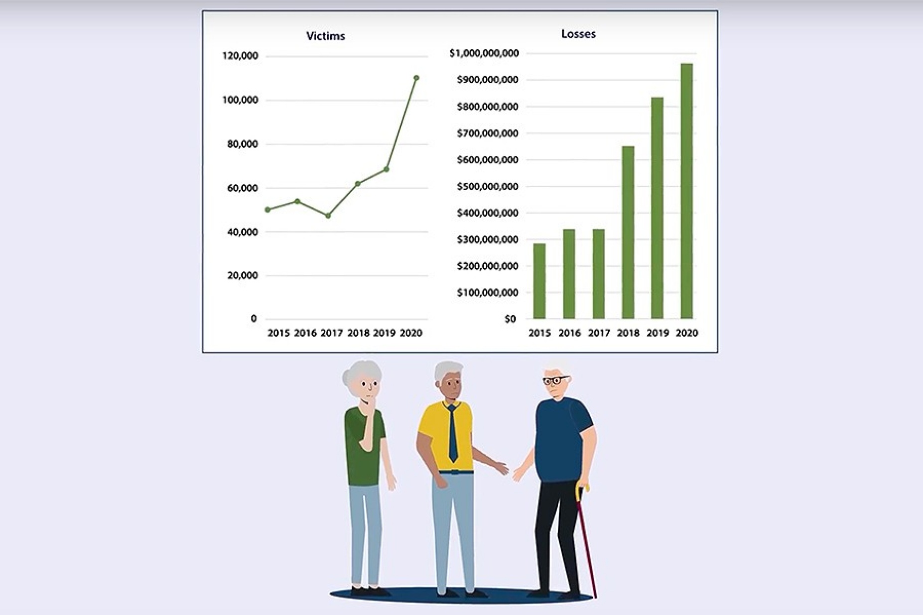 Three seniors pictured with a chart showing the increase in senior scam victims and financial losses. 