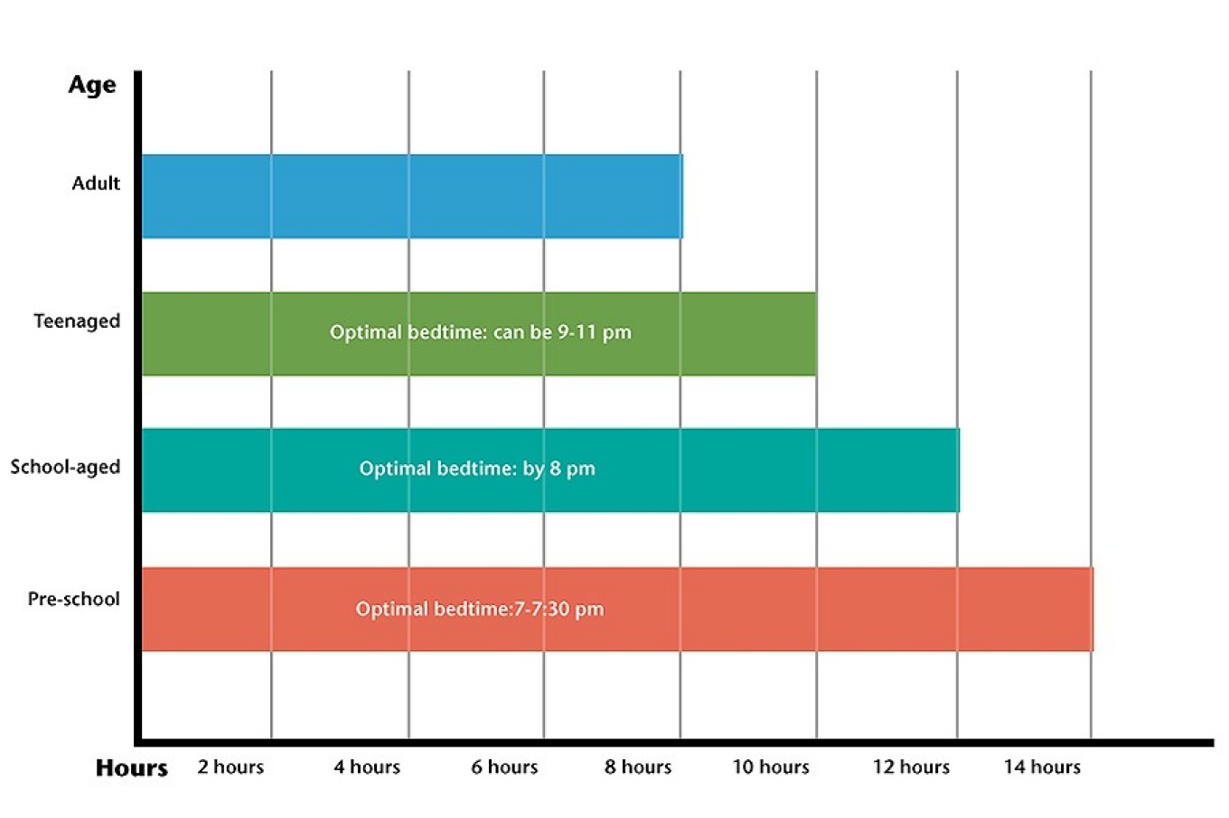 Zoom image: Bar chart showing the sleep requirements for various age groups.